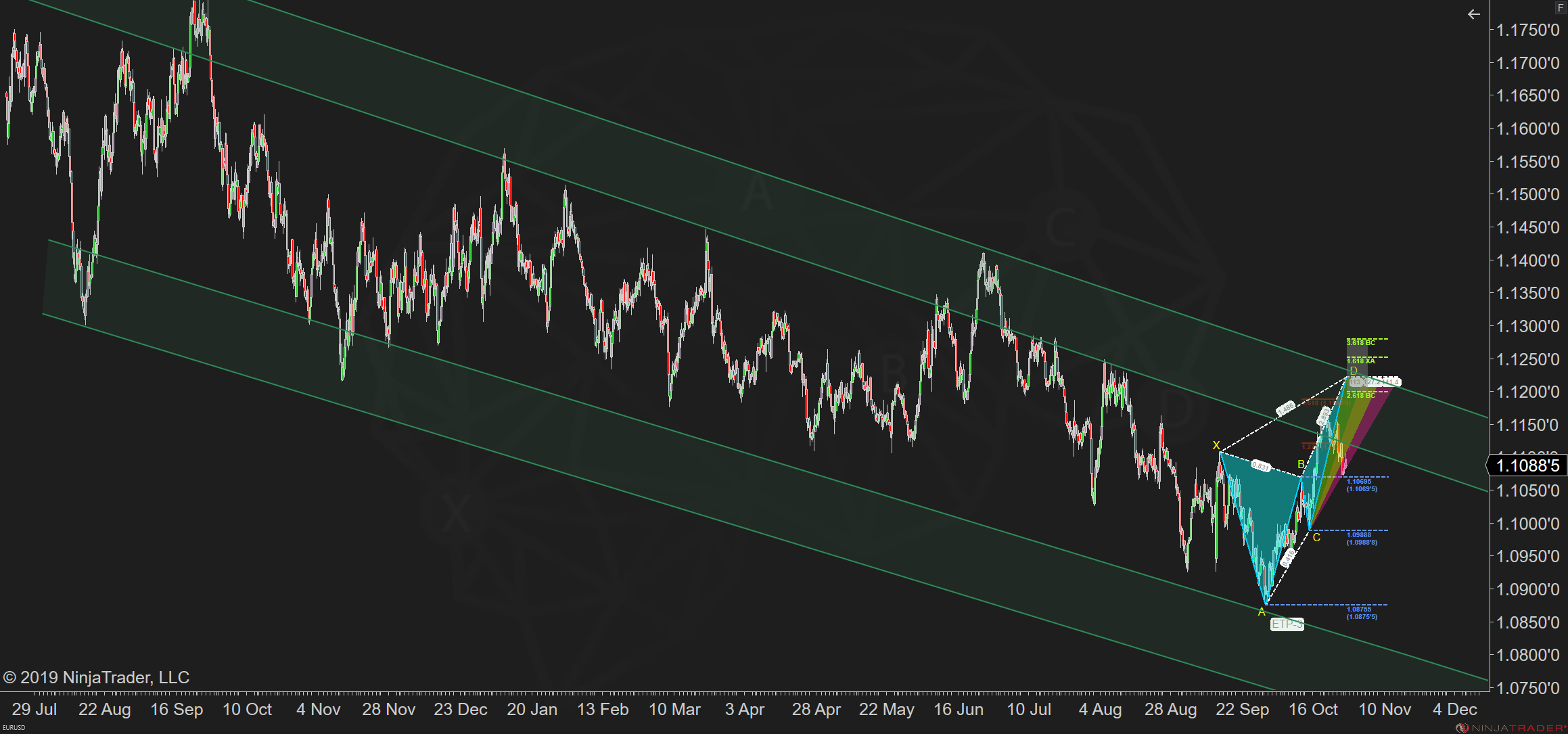 Support and Resistance