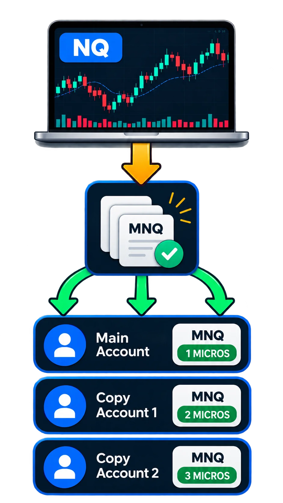 Trade NQ, Copy MNQ workflow diagram showing one NQ master account copying to several MNQ accounts in NinjaTrader 8
