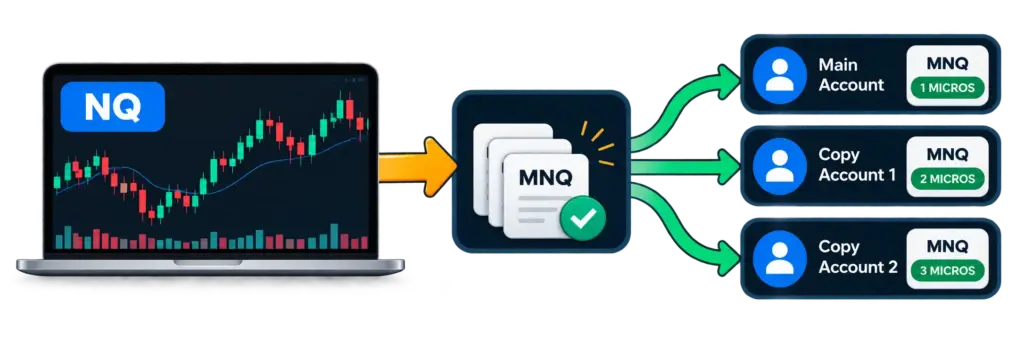 Trade NQ, Copy MNQ workflow diagram showing one NQ master account copying to several MNQ accounts in NinjaTrader 8