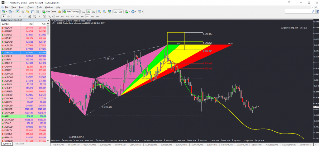 XABCD Timing of Trade