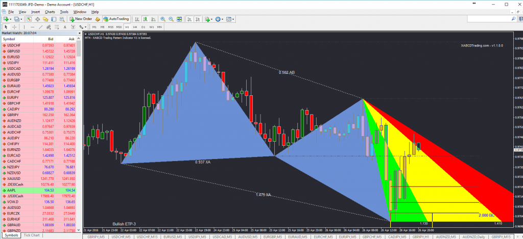 USDCHF 1 hour Pattern