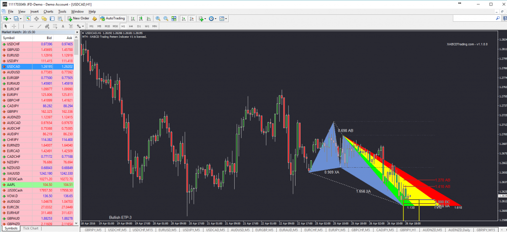 Bullish XABCD Pattern