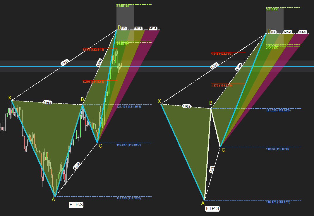 anchor lines with Fibonacci time updates