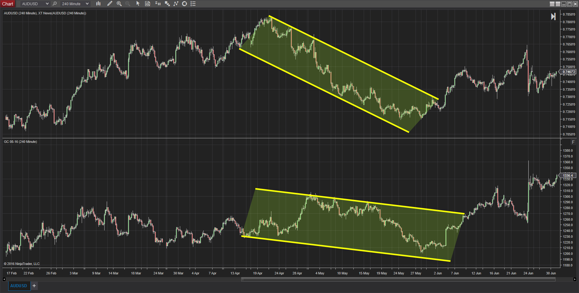 correlation between aud and gold