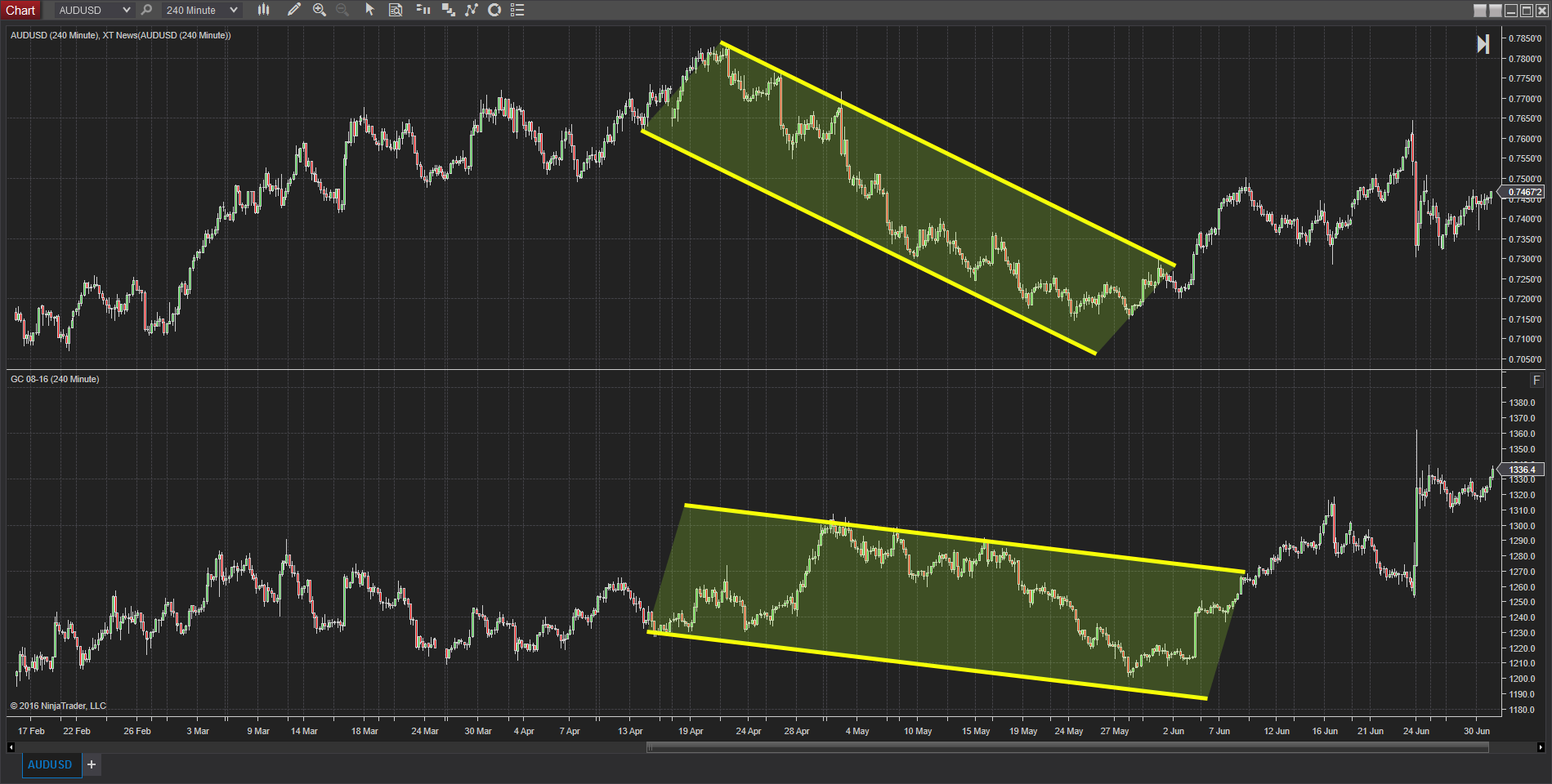 What Is The Correlation Between Stocks Futures Forex Markets - 