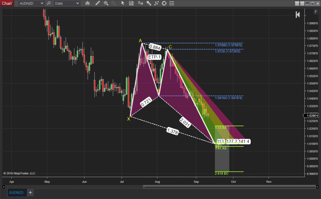 Alerts using fibonacci time and price