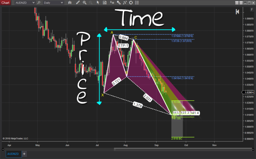 Alerts using fibonacci time and price