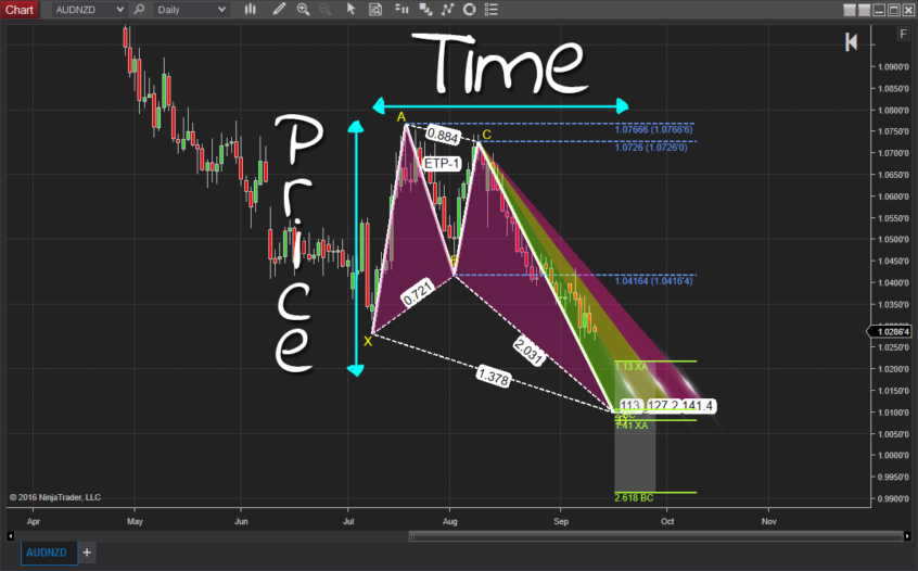 Featured image for “How To Setup Alerts For XABCD Potential Patterns?”