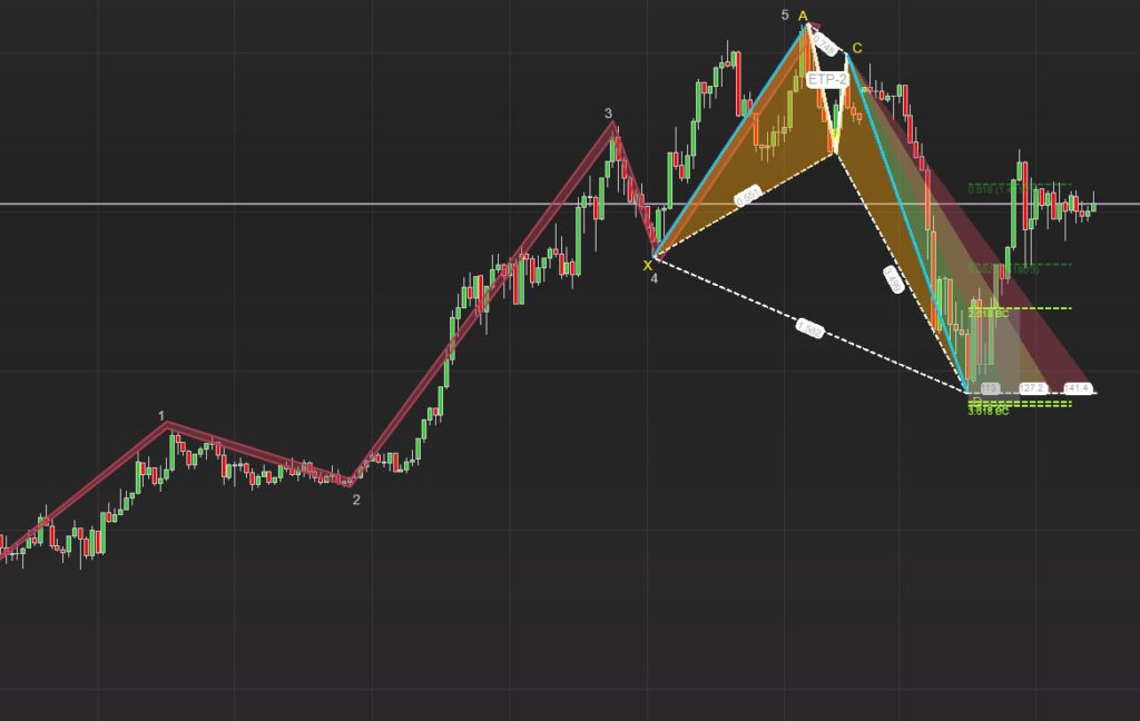 Featured image for “Difference Between XABCD Patterns vs Elliott Wave”