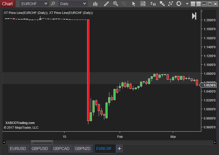 eurchf market if touched order