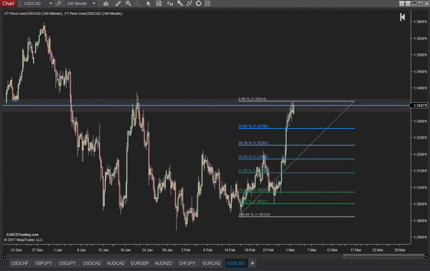 Fibonacci Chart Tool