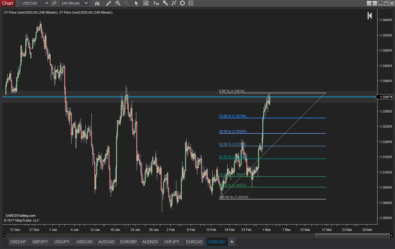 Drawing the Fibonacci Retracement Tool