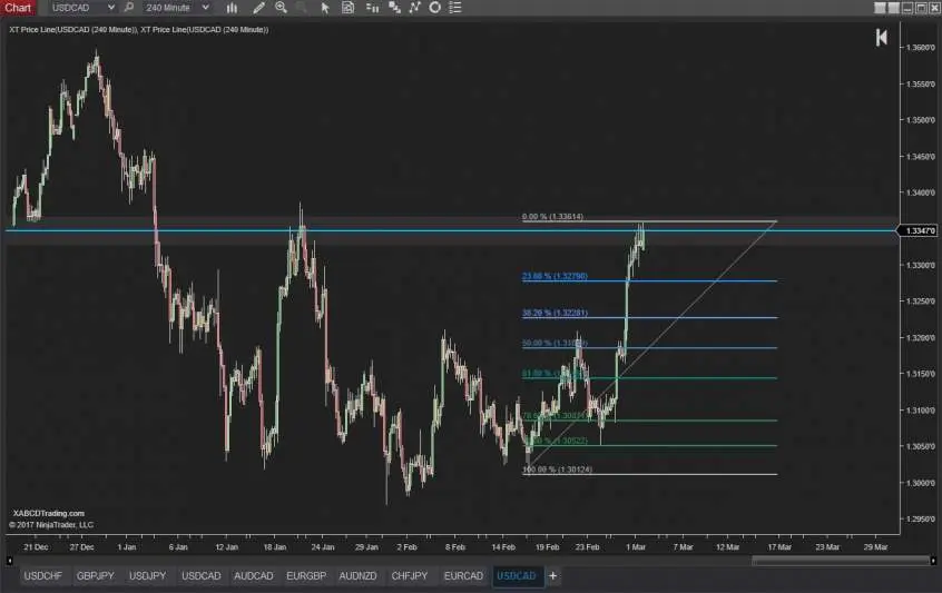 Featured image for “How to Customize the Fibonacci Retracement and Extension Levels?”