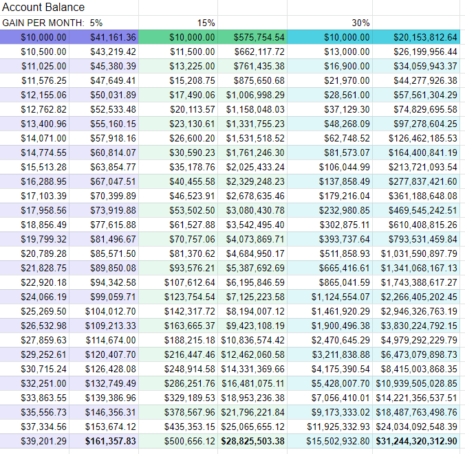 5 year projection for realistic trading goals