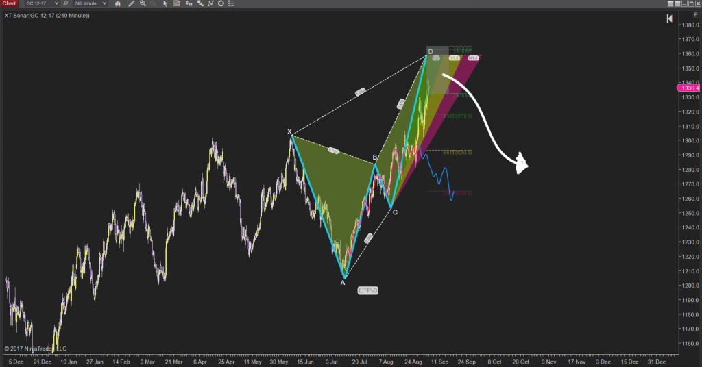 Bearish XABCD Pattern ETP-3