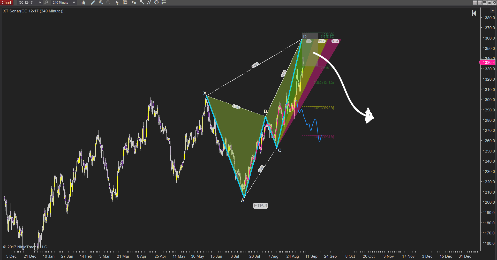 Bearish XABCD Pattern ETP-3 Extension Time Pattern
