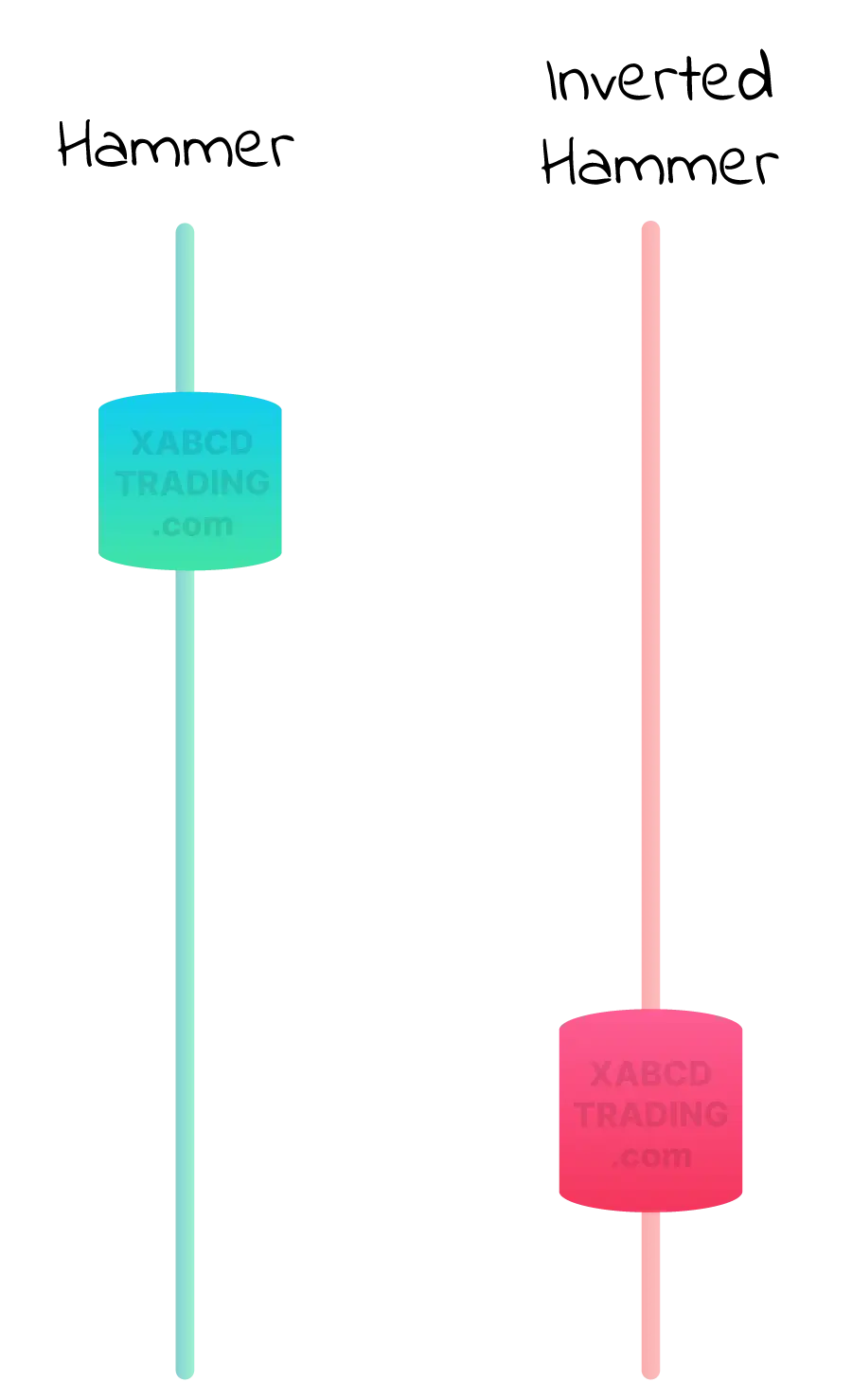 Hammer and Inverted Hammer Example