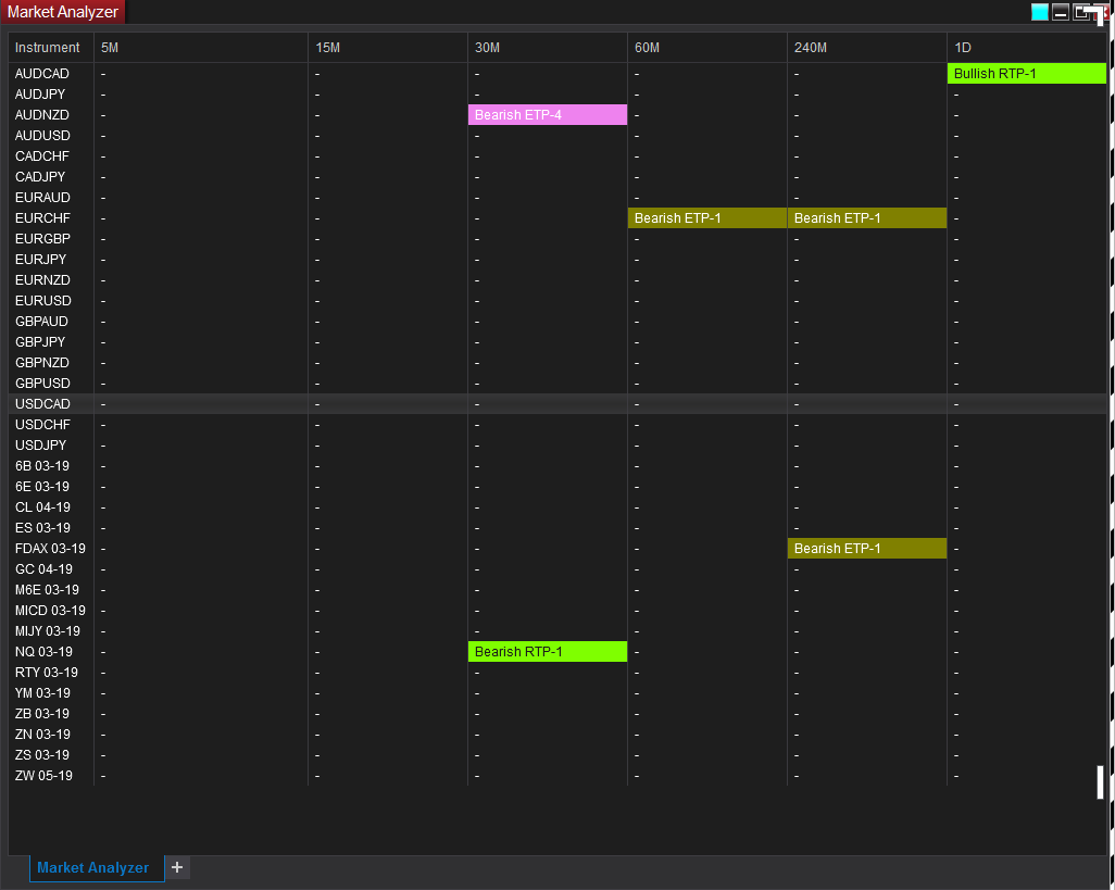 Market Analyzer Showing Pattern Alerts