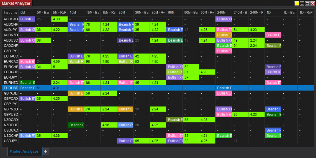 Example of the market analyzer in NinjaTrader scanning for xabcd patterns