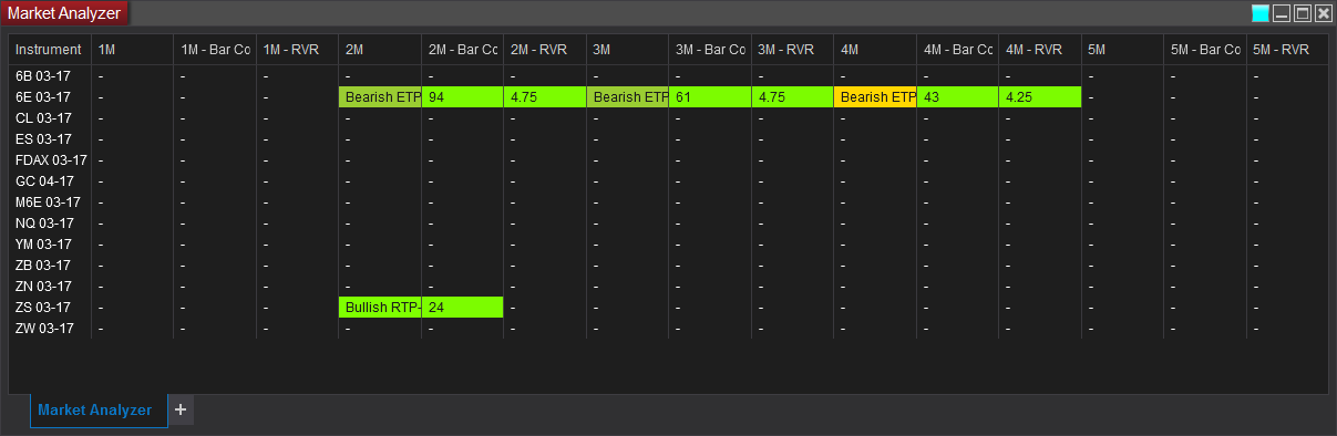 Market Analyzer for Smaller Timeframes