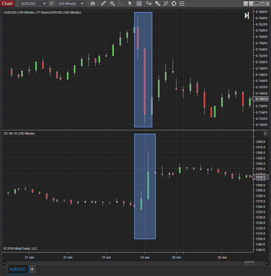 correlation between markets during news