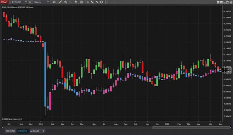 Featured image for “How To Overlay A Chart in NinjaTrader?”