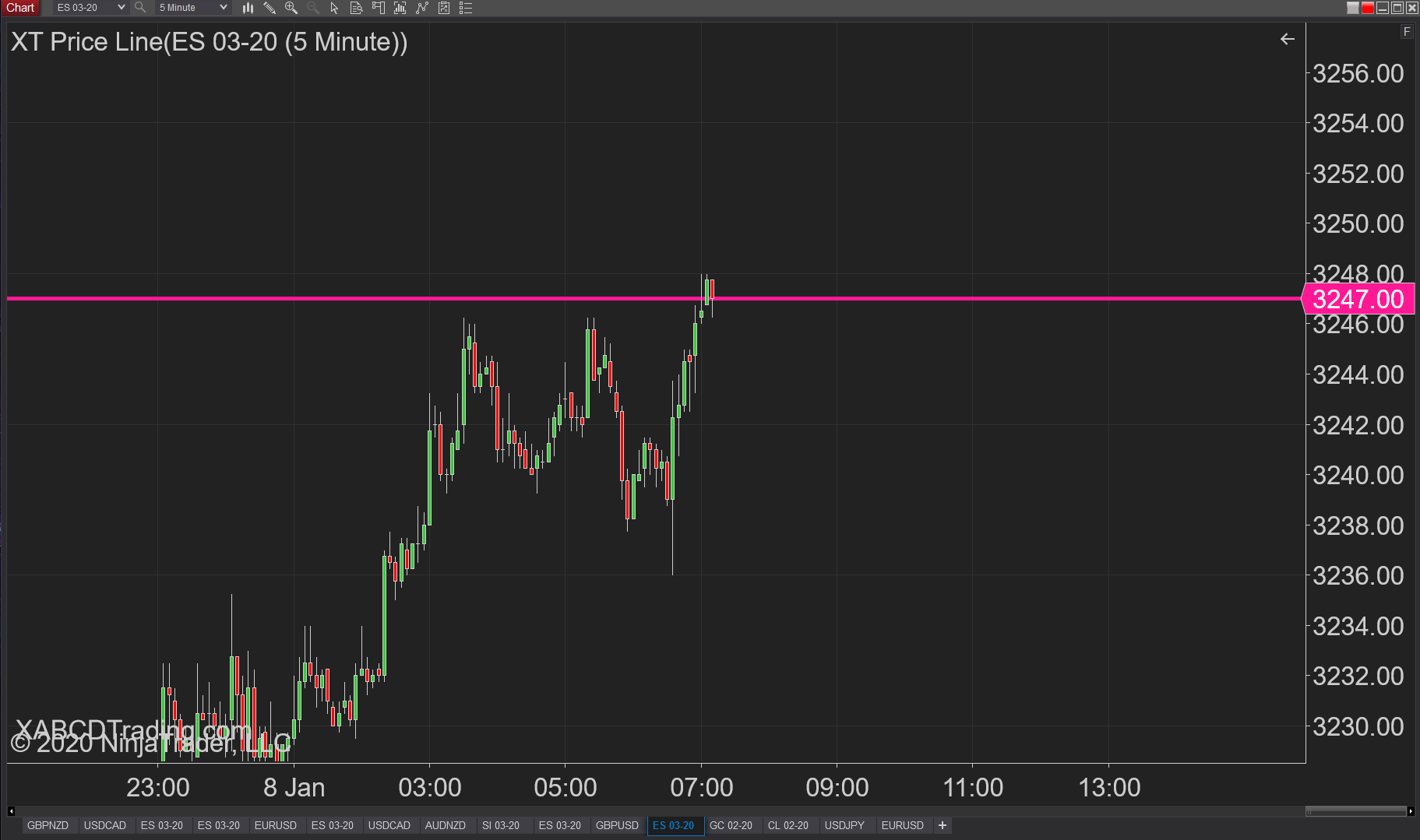 Priceline Indicator for NinjaTrader 8 - Free Download