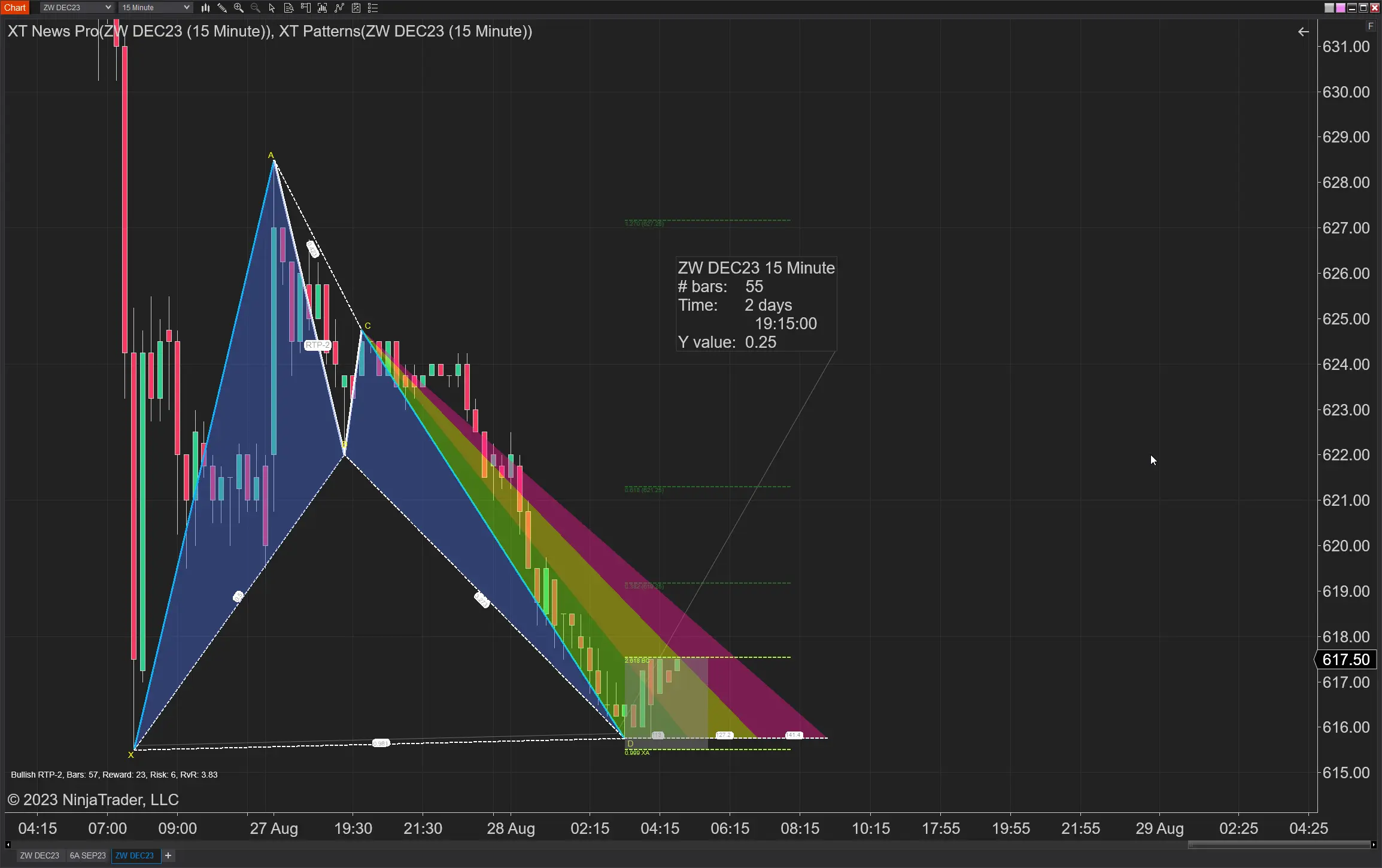 size of pattern for best time frame to trade