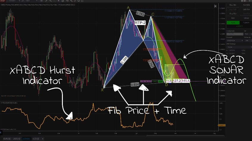 Featured image for “What is XABCD Trading and Why It’s Important?”