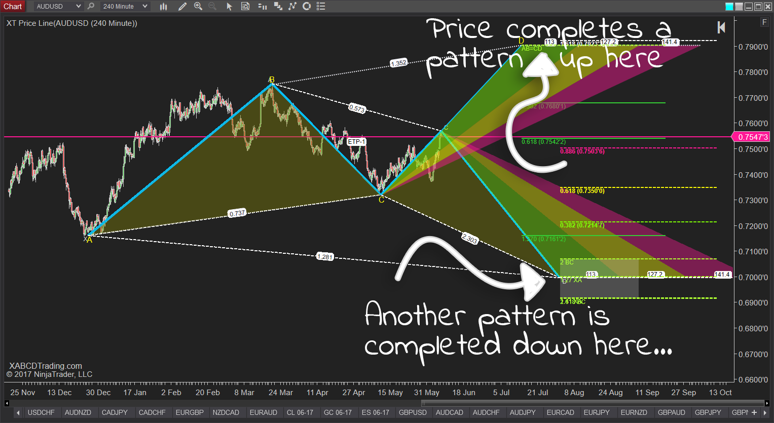 ABCD Pattern possibility above c point