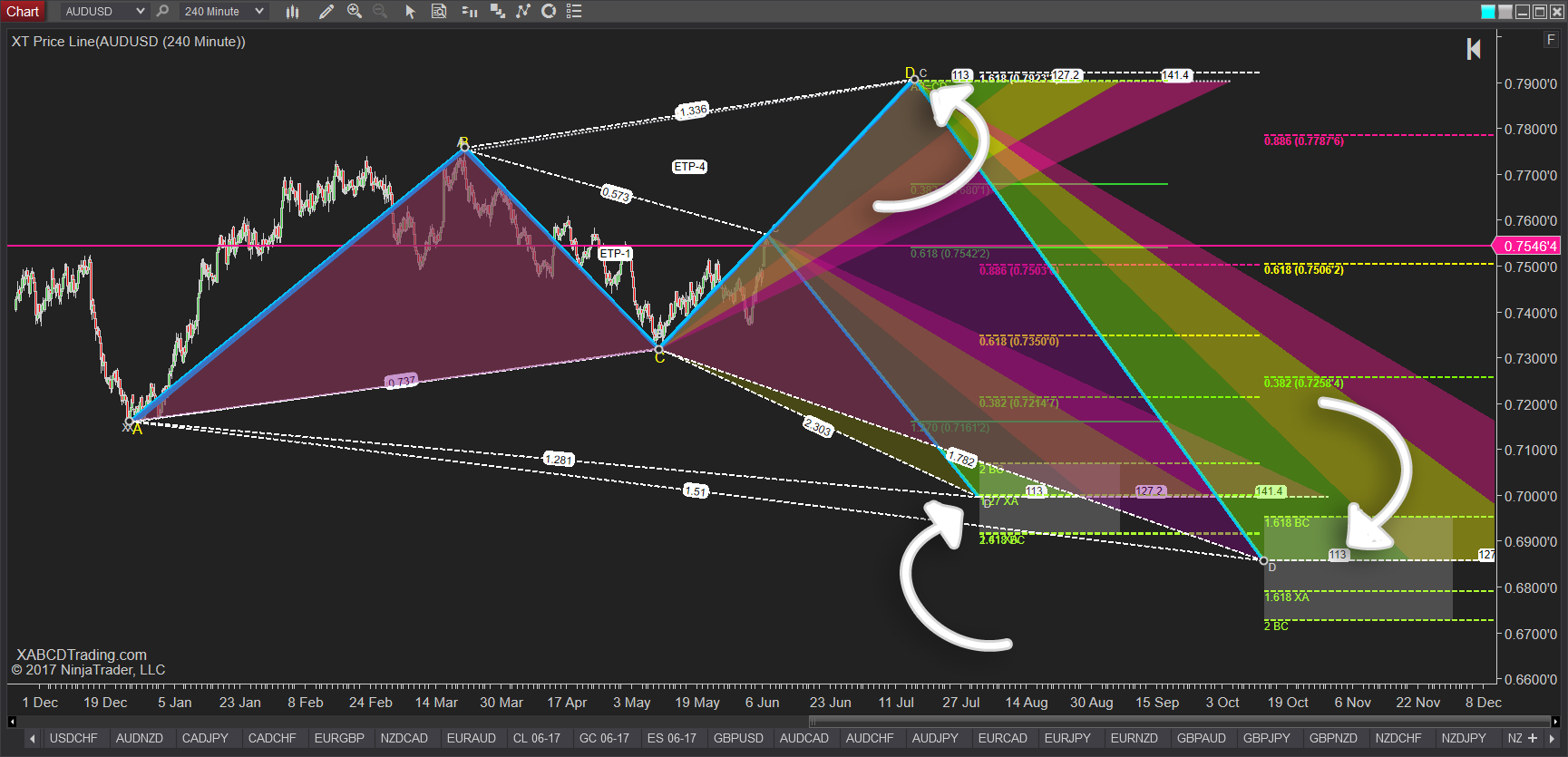 ETP 4 pattern possibility at c point