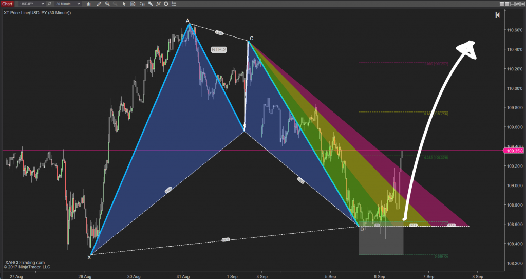 XABCD Pattern Bullish Retracement Time Pattern 2