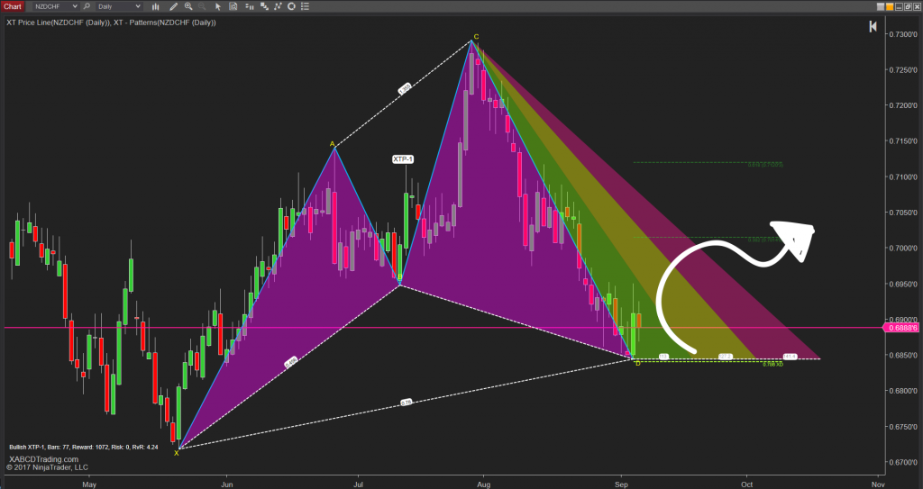 RTP-1 XABCD Pattern Going Up