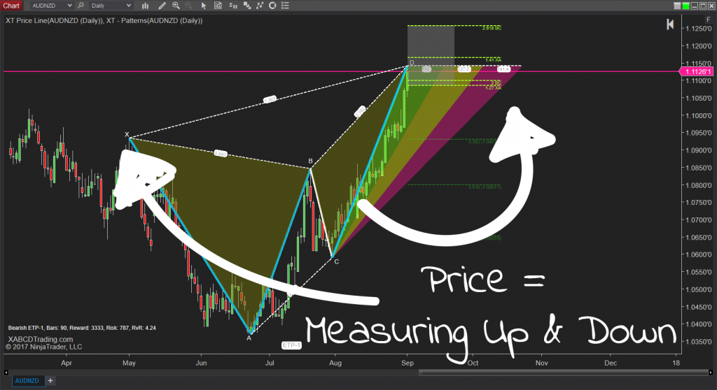 XABCD Patterns using Price Fibonacci Levels