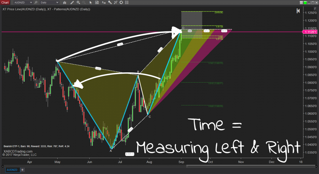 XABCD Patterns using Time Fibonacci Levels