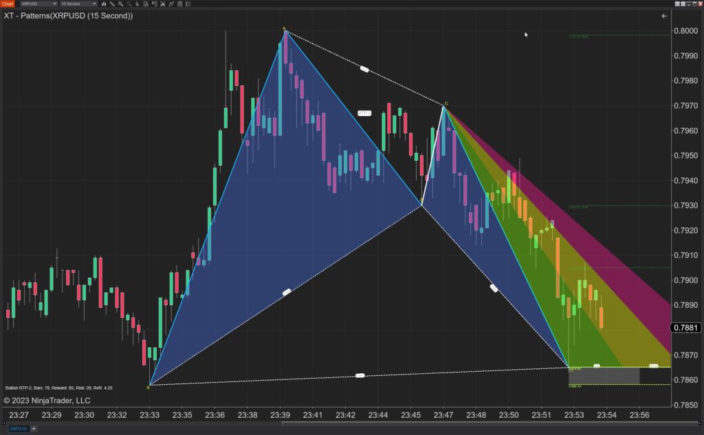 XABCD Pattern on XRPUSD chart